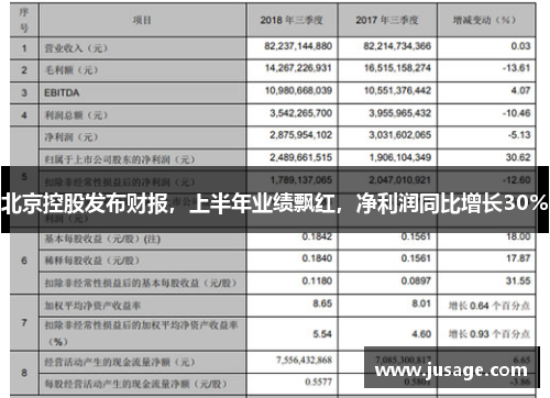 北京控股发布财报，上半年业绩飘红，净利润同比增长30%